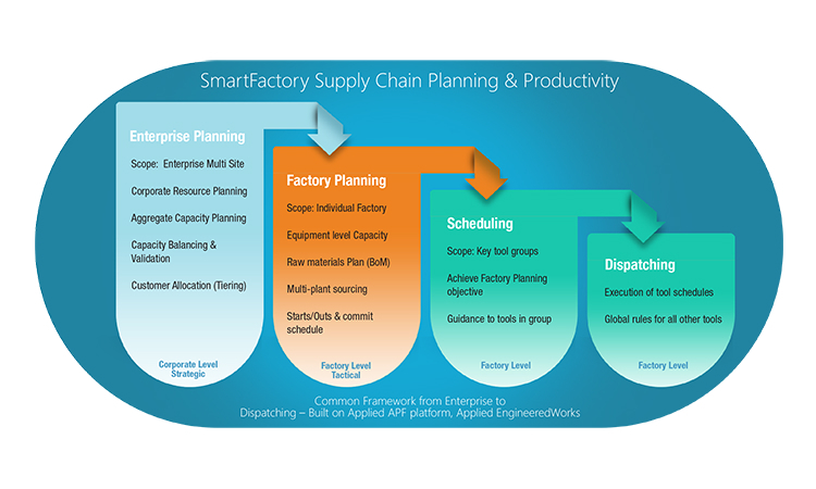Cim Planning Hierarchy For Semiconductor Manufacturing