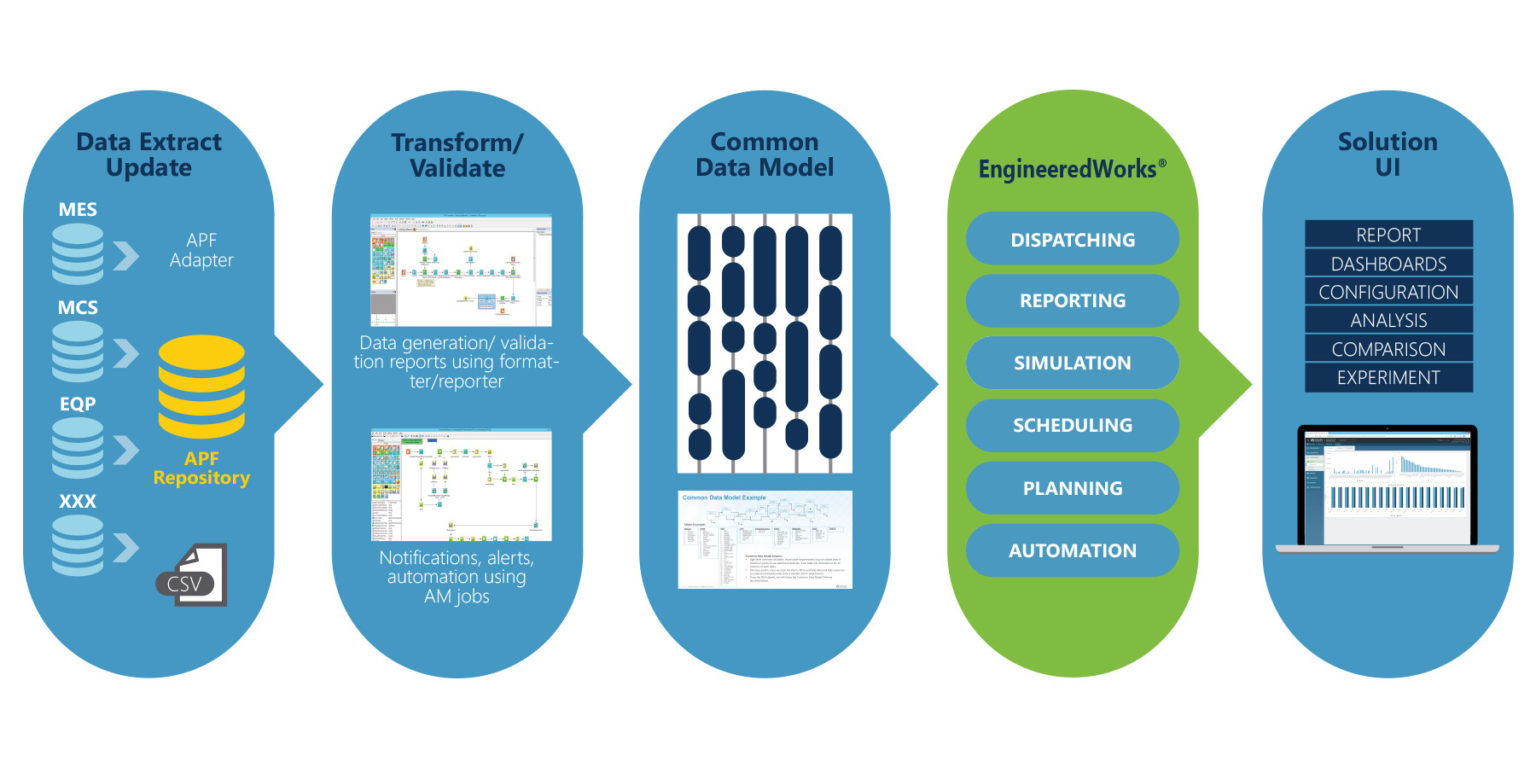 Common Data Model enables RAPID deployment for productivity solutions ...