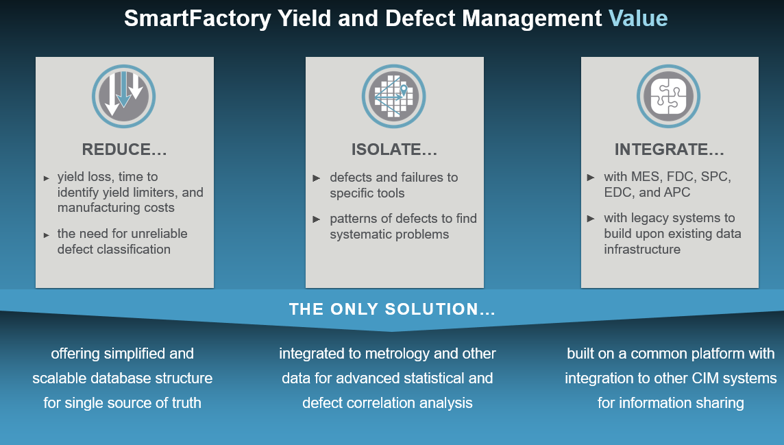 SmartFactory Yield And Defect Management Value
