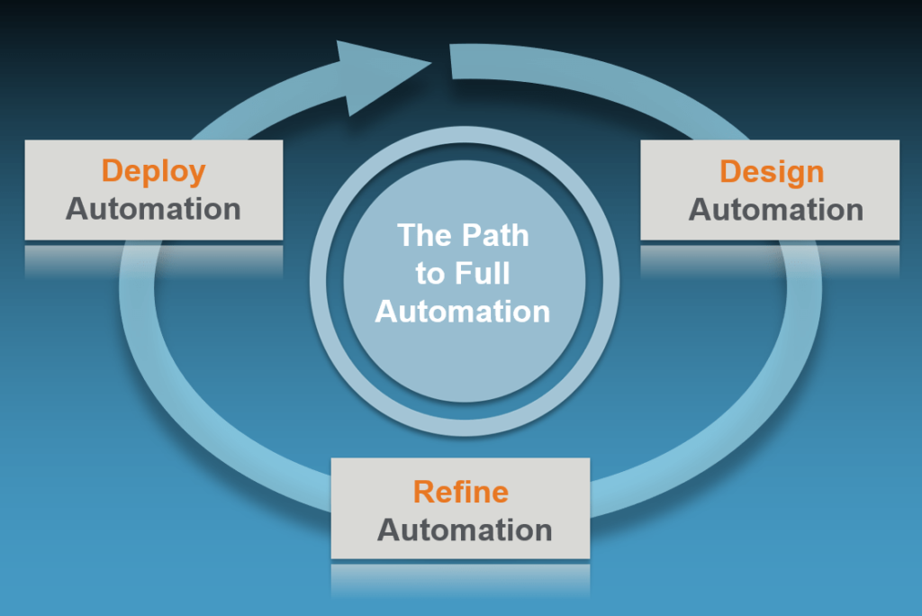 Figure 2 Automation Path