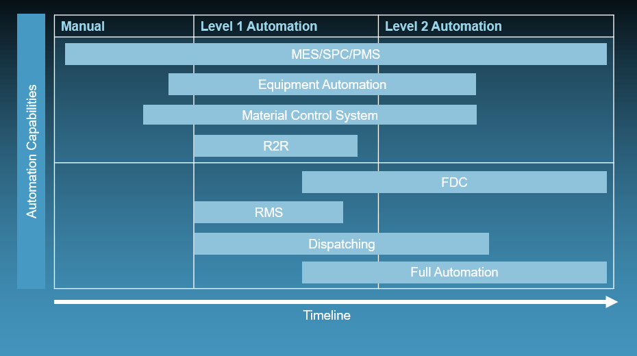 Figure 3 Automation Journey
