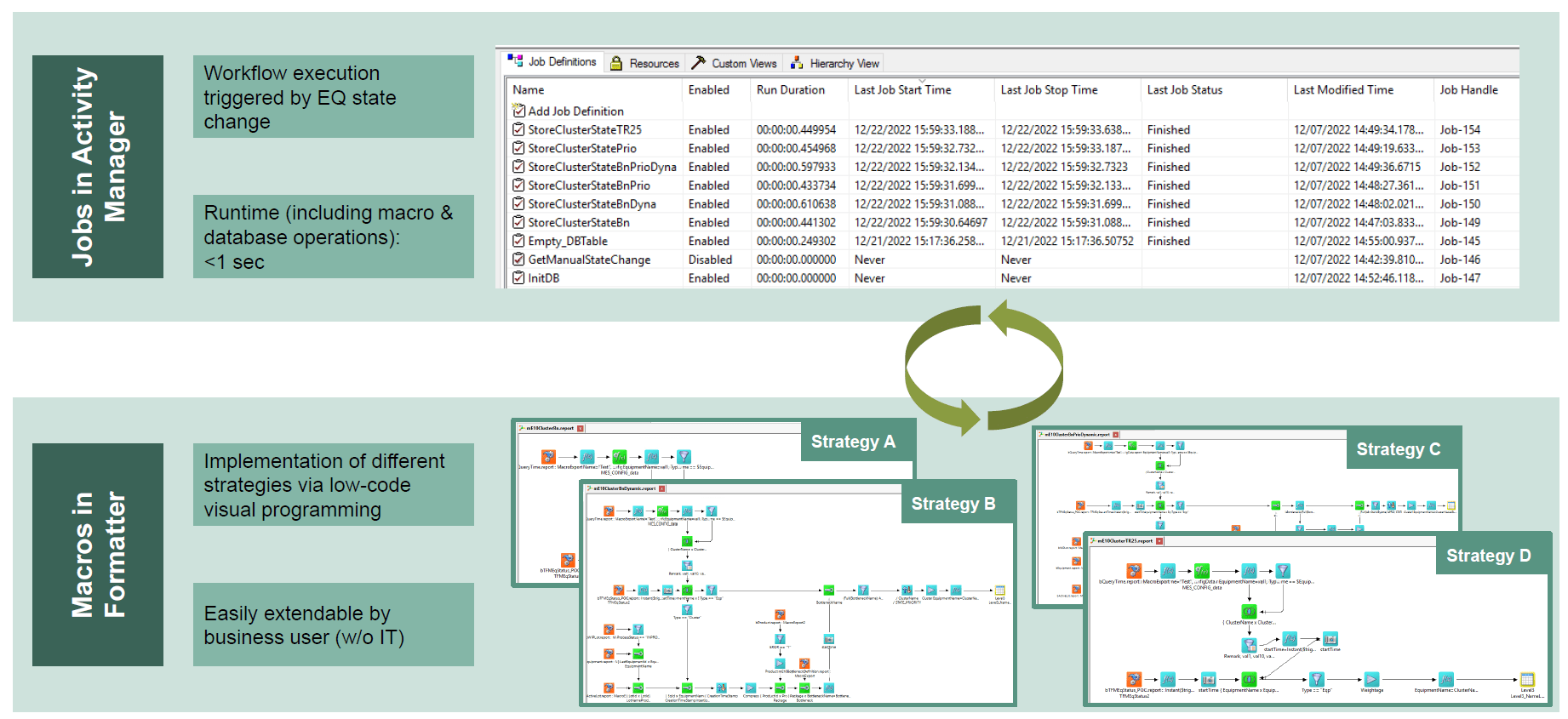 Figure 1: Activity Manager extracts factory data, runs APF reports to compute results for each scenario, and stores those results to an external database