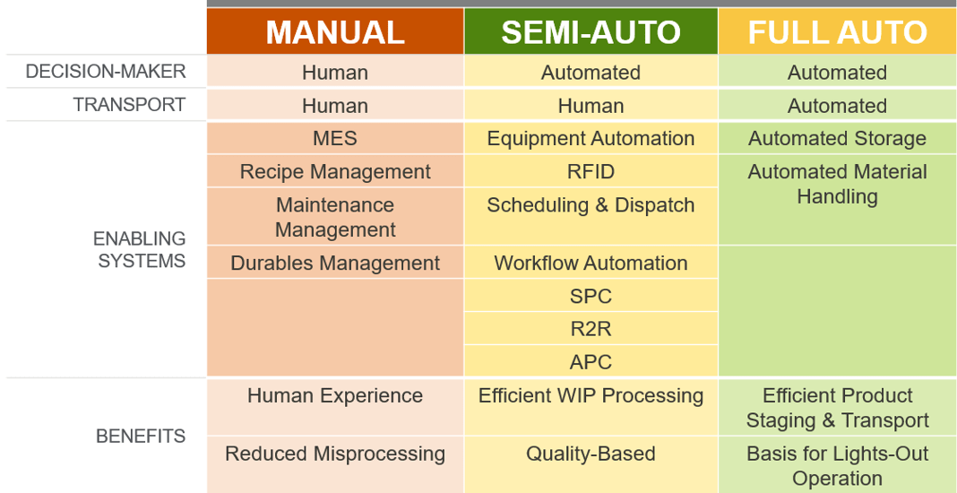 Figure 1: Identifies levels of factory automation