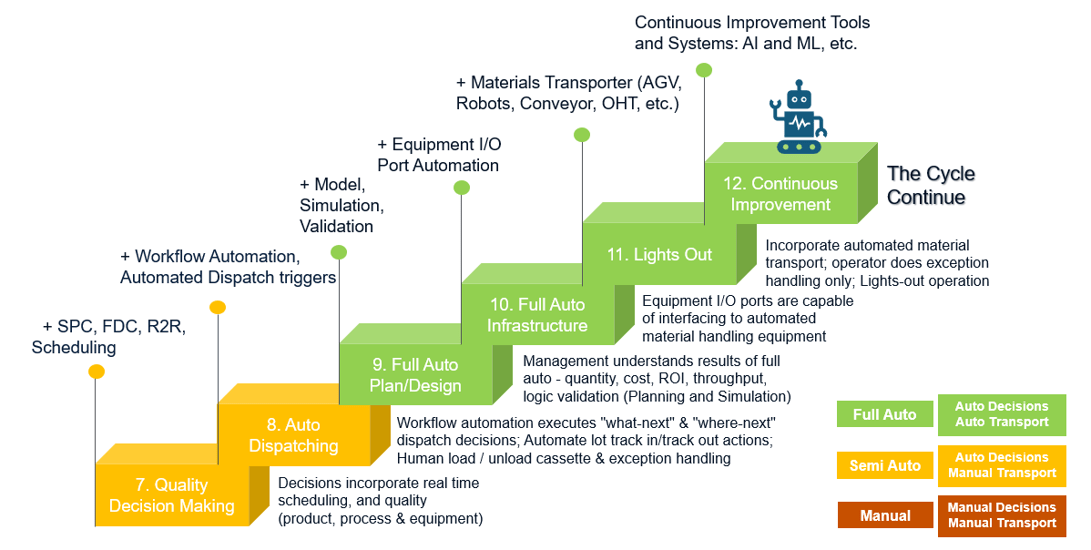 Figure 2: Steps to self-identify stages of automation
