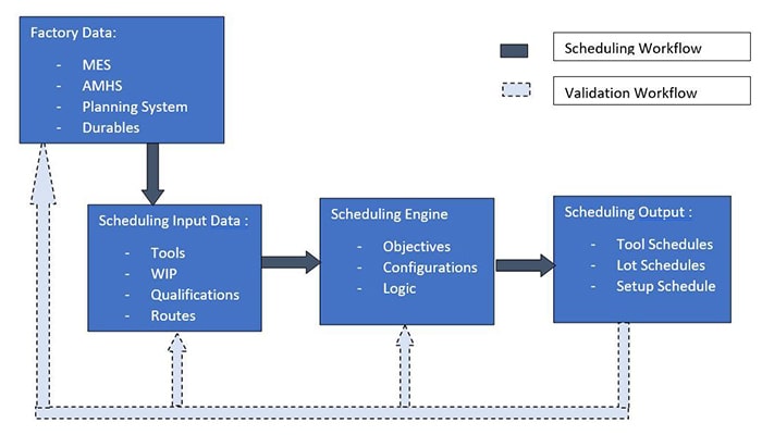 Figure 1: Typical scheduling workflow