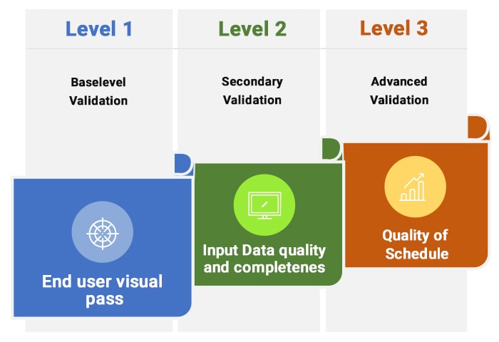 Figure 2: Three levels of validation of a schedule