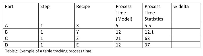 Figure 3: Example of a table tracking process time.